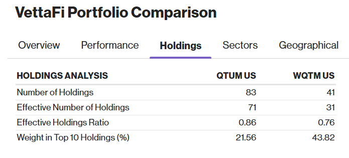 QTUM-WQTM Holdings Analysis