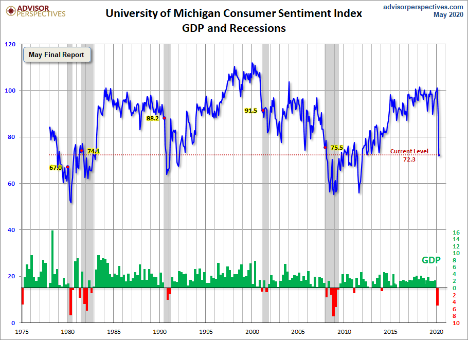Michigan Consumer Sentiment