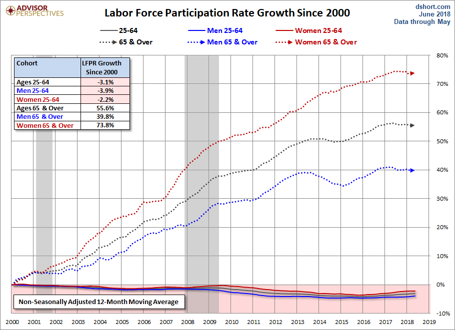 Growth Since 2000