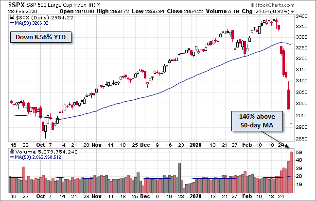 S&P 500