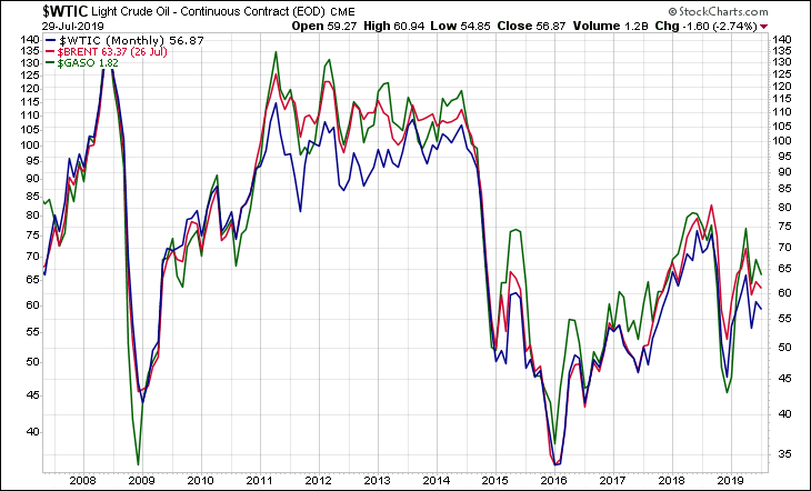 WTIC BRENT GASO