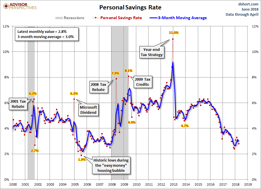 Personal Savings Rate since 2000