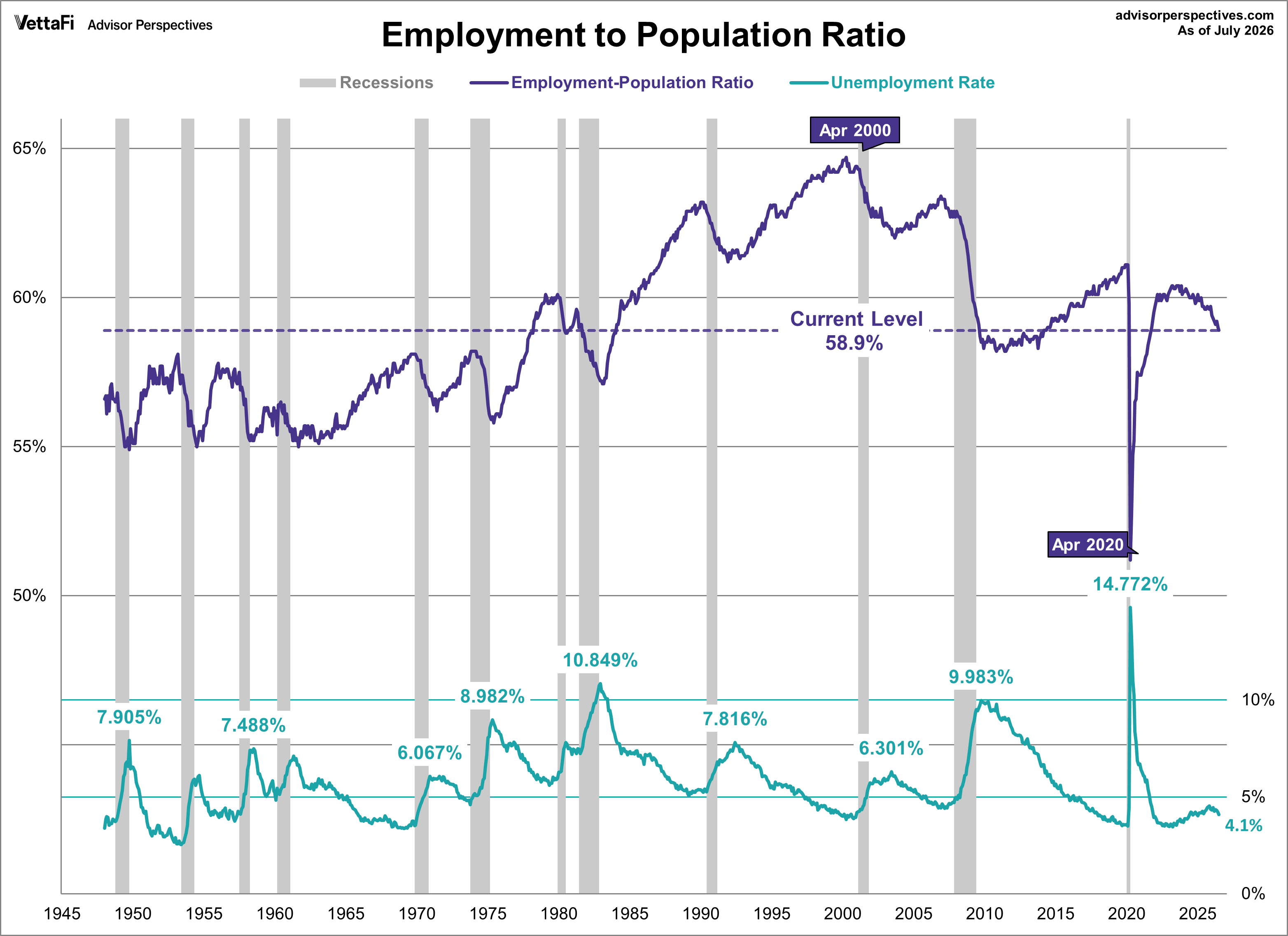 Employment Population Ratio