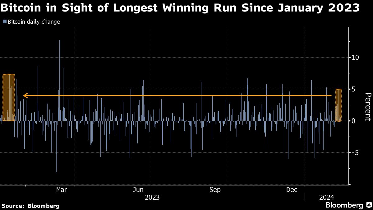 Bitcoin in Sight of Longest Winning Run Since January 2023