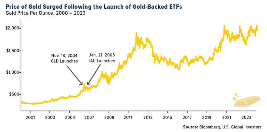 price of gold surged