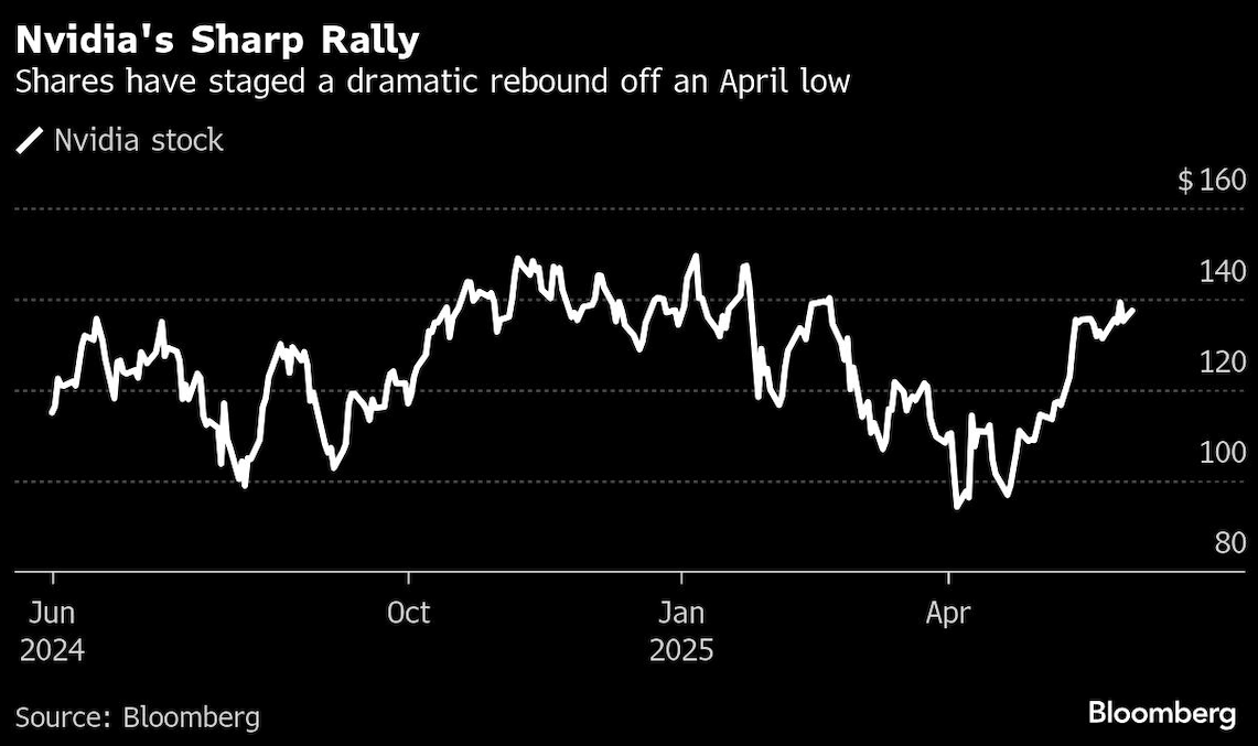 Nvidia’s $1 Trillion Rally Has Traders Primed to Ramp Back Up ...