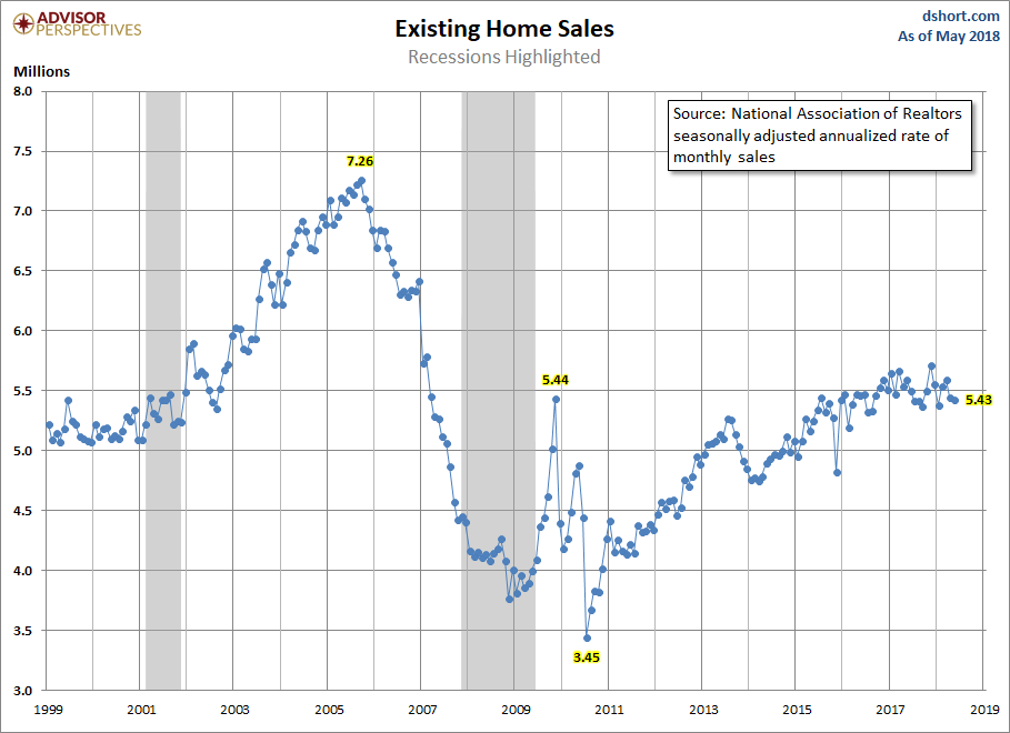 Existing Home Sales
