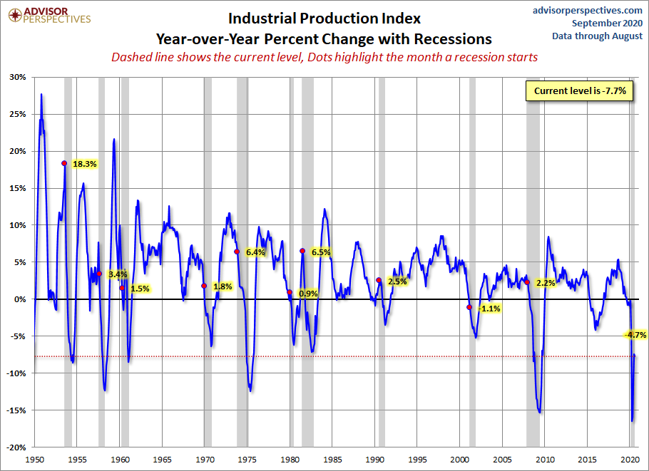 Industrial Production YoY