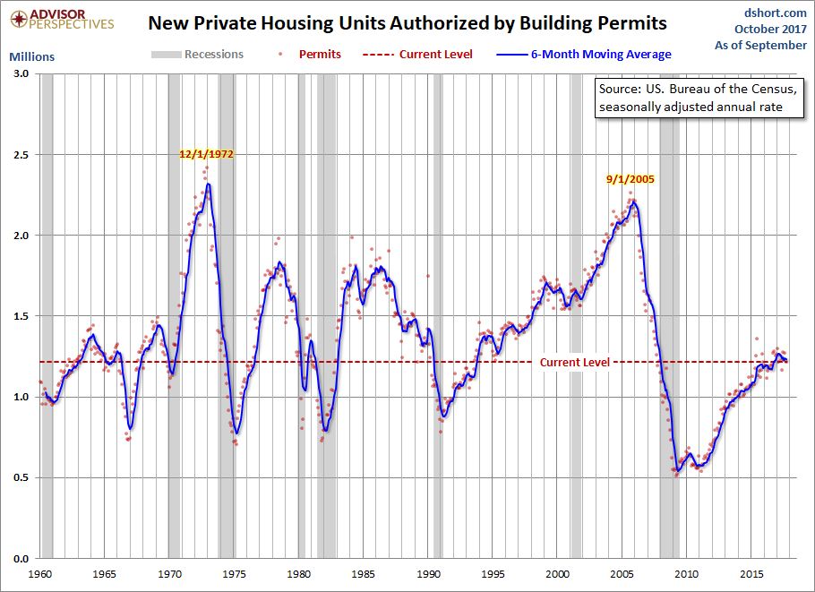 Housing Permits