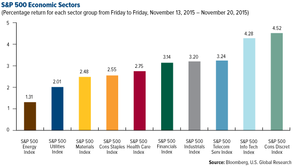 S&P 500 Economic Sectors
