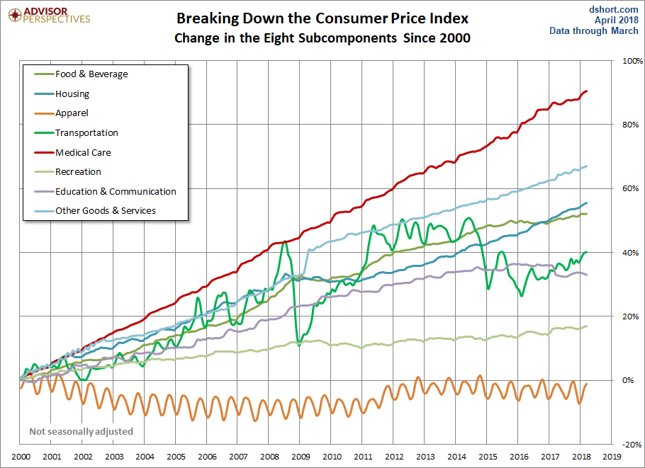 CPI Categories