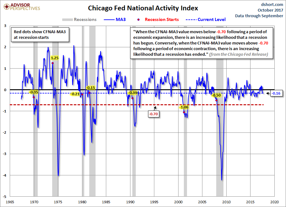 CFNAI and Recessions