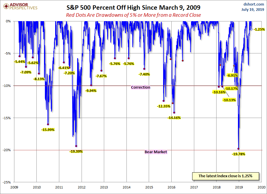 S&P 500 Drawdowns