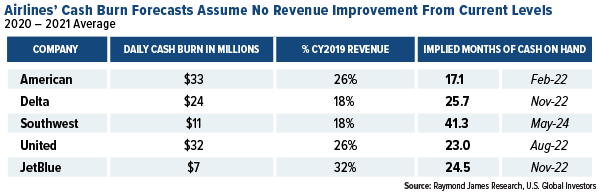 domestic airlines cash burn forecasts show enough to last 2 years