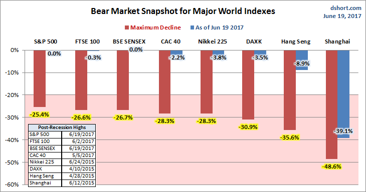Global Bear Markets