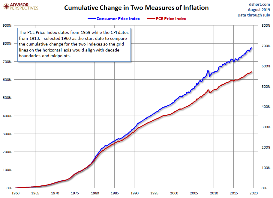 CPI PCE Core Cumulative Change