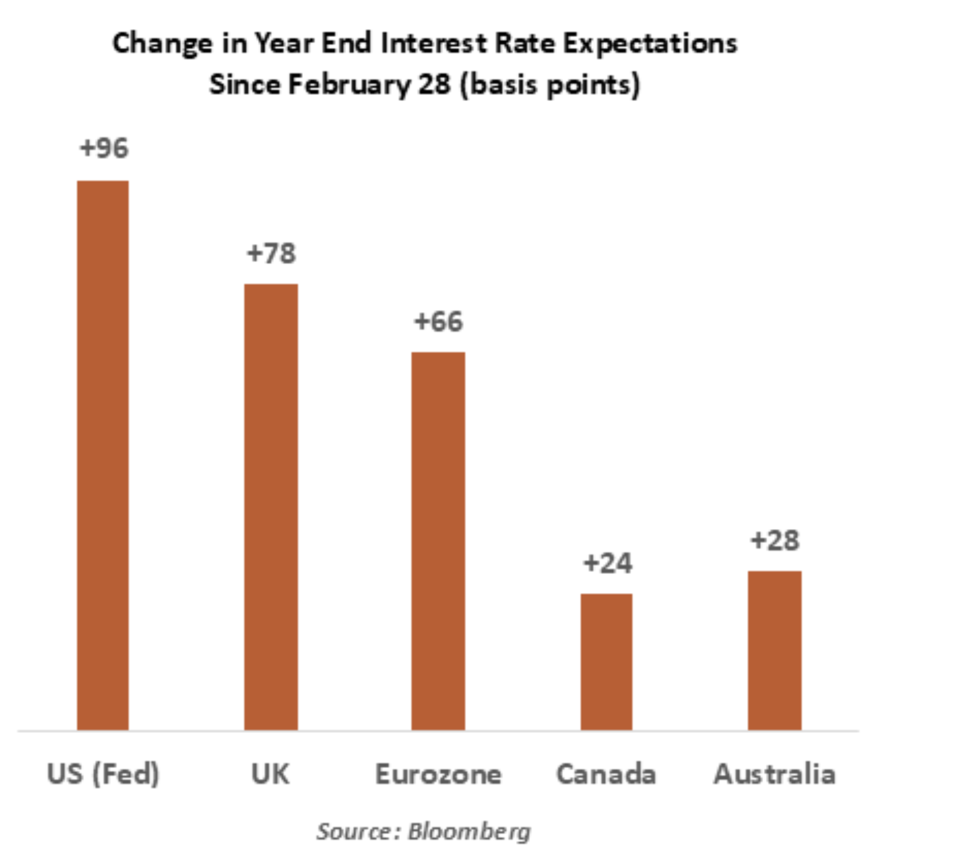 change in year end interest rates