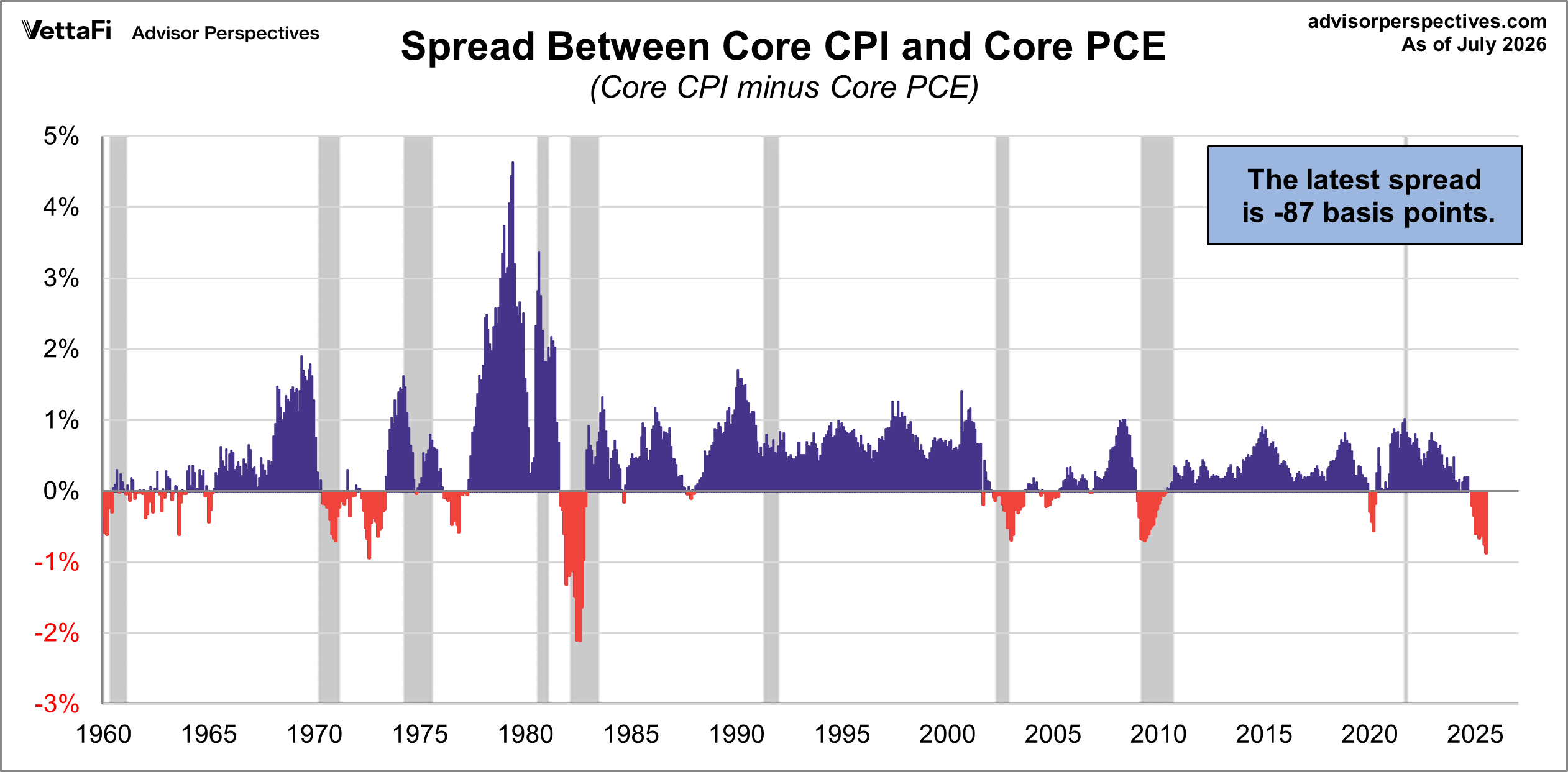Spread Between Core PCE and Core CPI since 1960