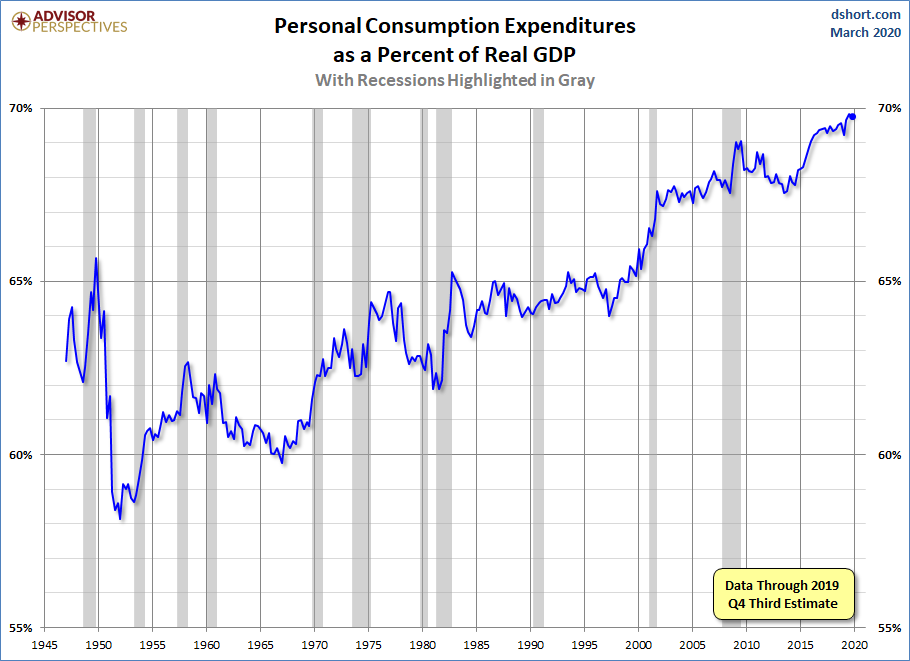 PCE Percent of GDP