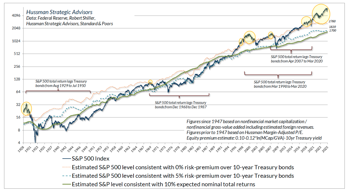 S&P 500 index graph