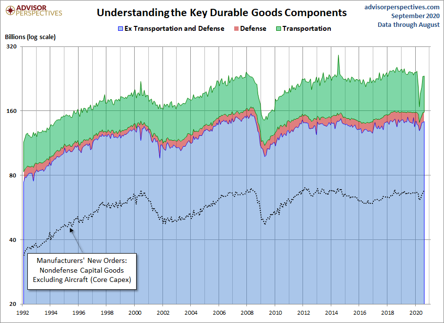 Durable Goods Components