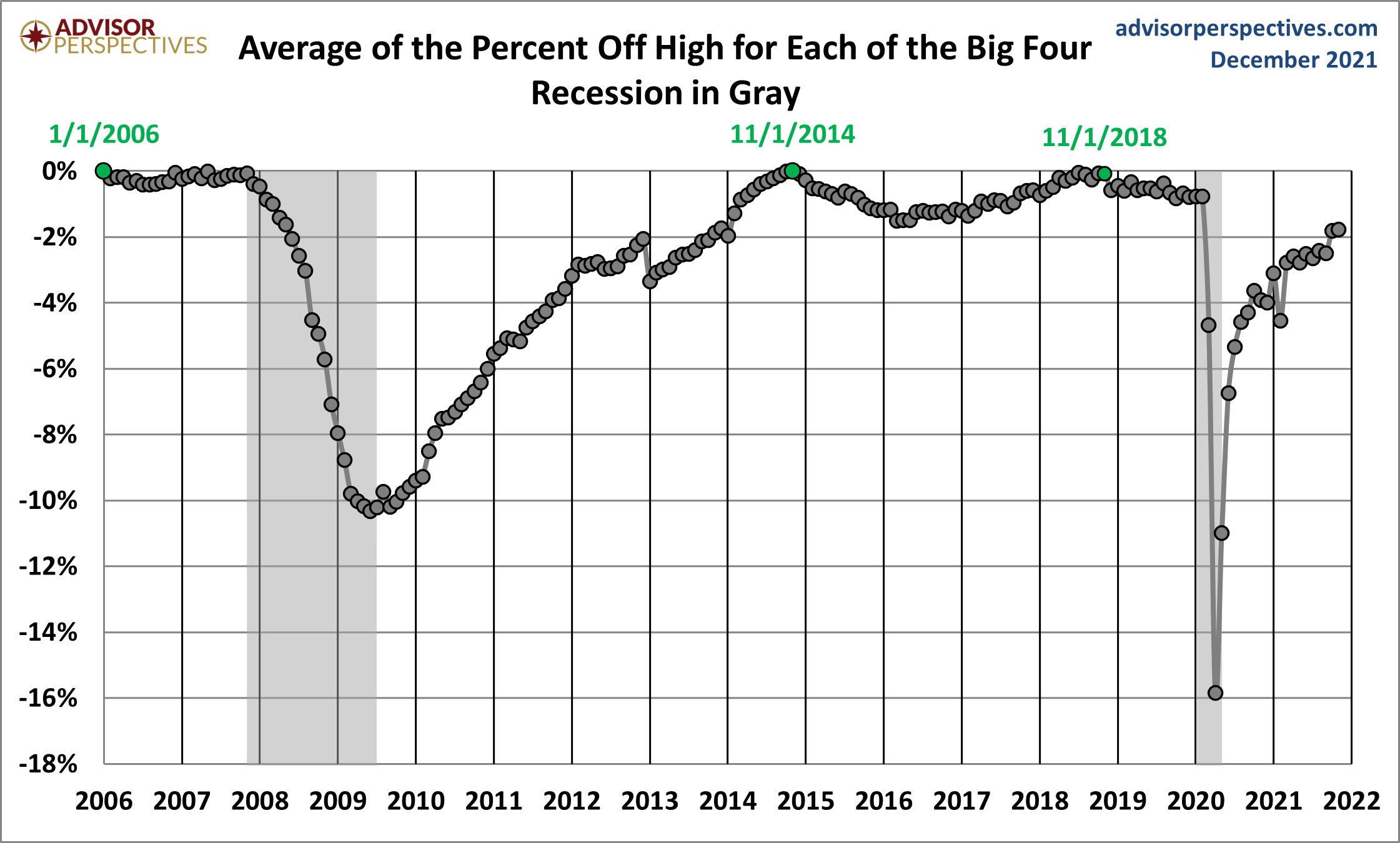 Average Since 2007