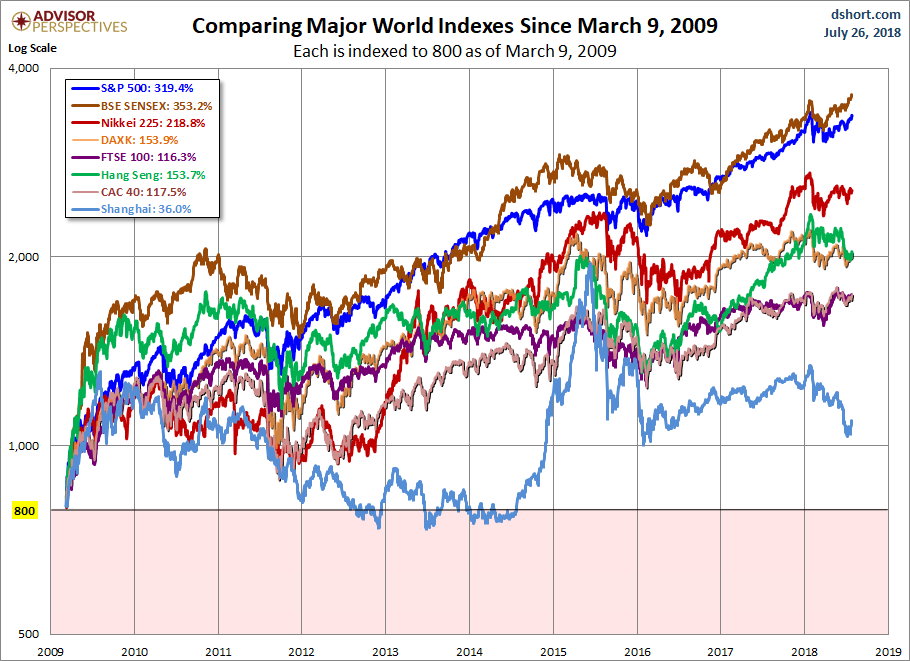 World Markets since March 2009