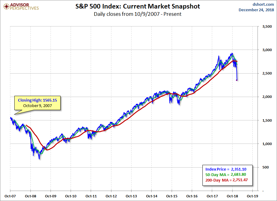 S&P 500 MAs