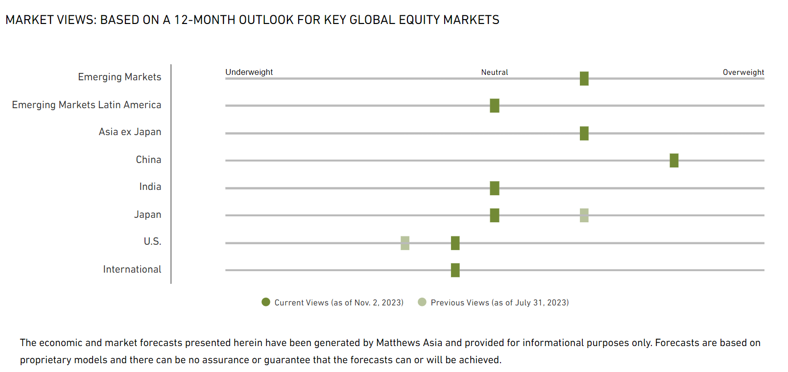  BASED ON A 12-MONTH OUTLOOK FOR KEY GLOBAL EQUITY MARKETS
