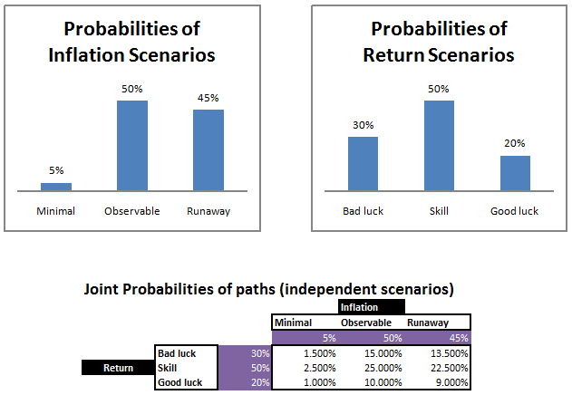 Scenario Probabilites