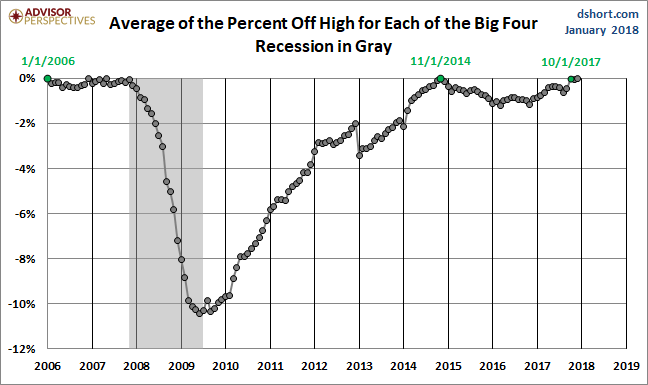 Average Since 2007