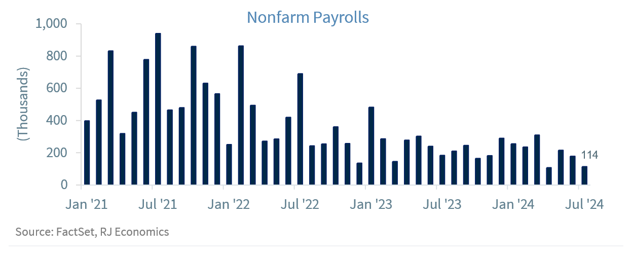 Nonfarm Payrolls