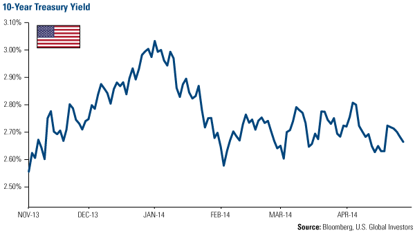 10-Year Treasury Yield