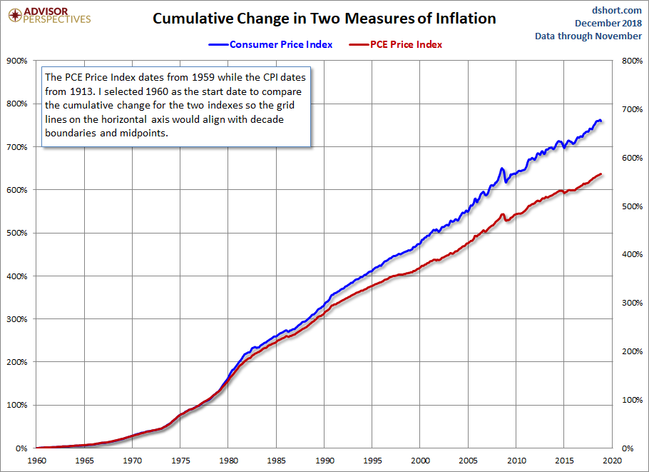 CPI PCE Core Cumulative Change