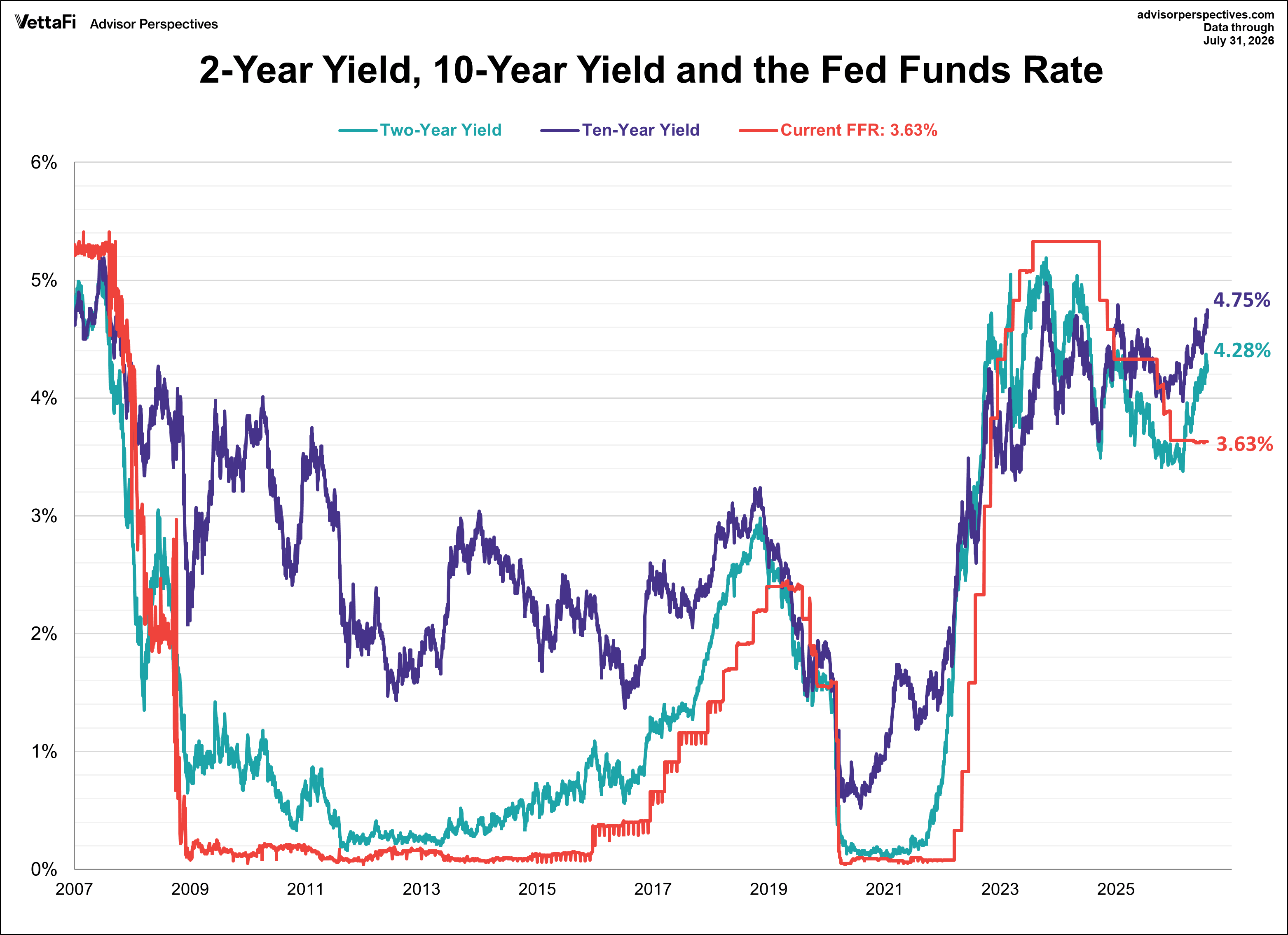 10 year treasury yield, 2 year treasury yield, and Fed Funds Rate
