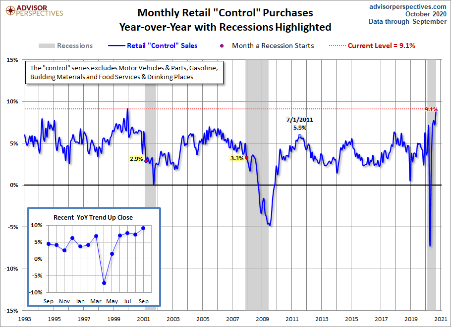 Control Sales YoY