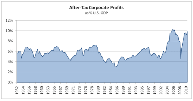 After-Tax Corp Profits