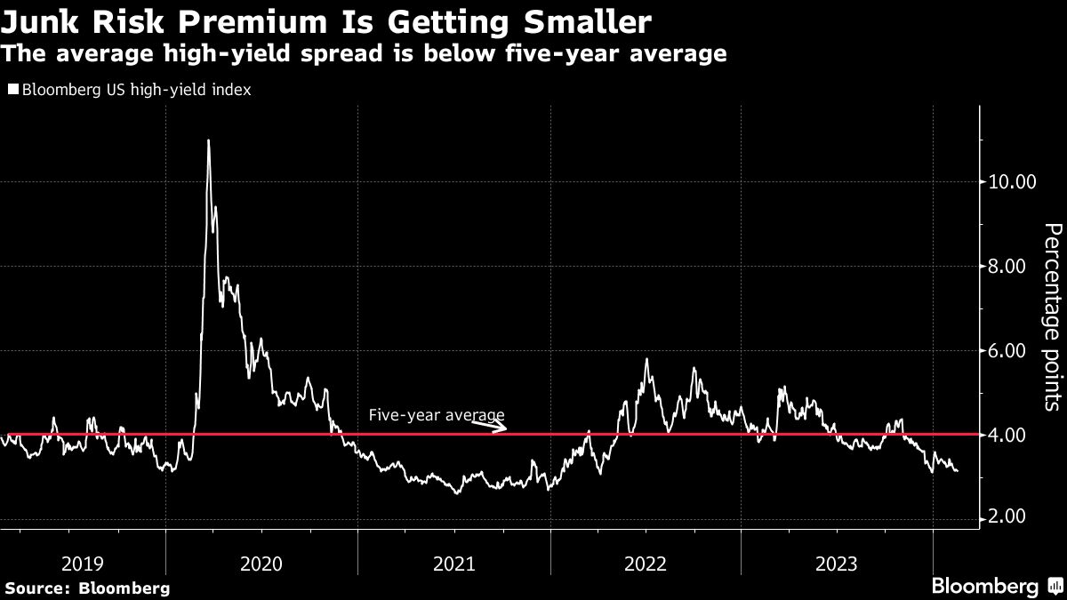 Junk Risk Premium Is Getting Smaller
