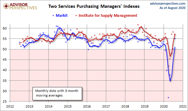 Markit Services PMI