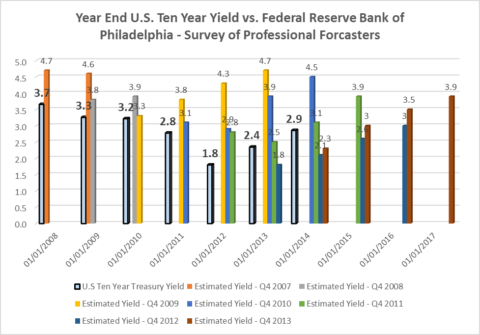 20141020 - Ten yr w estimates