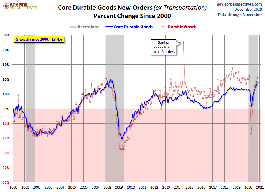 Core Growth