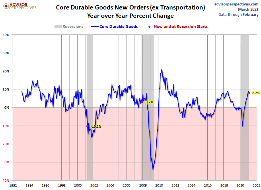 Core Durable Goods