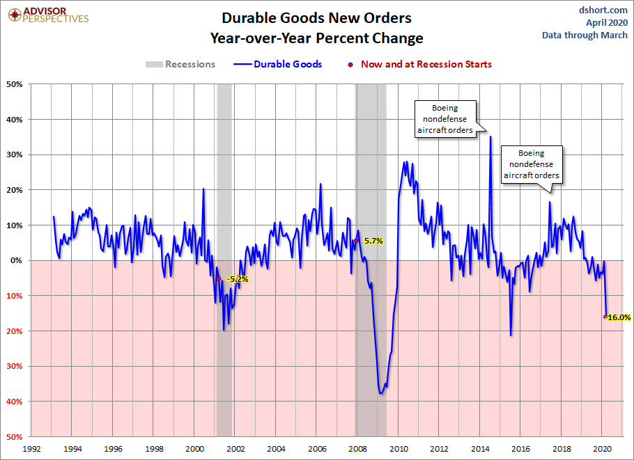 Core Durable Goods
