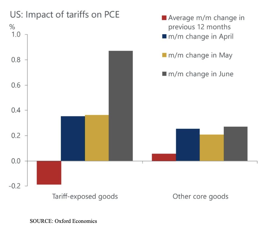 US impact of tariffs