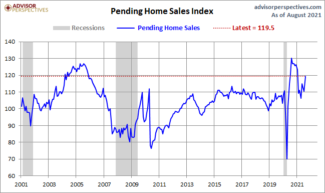Pending Home Sales