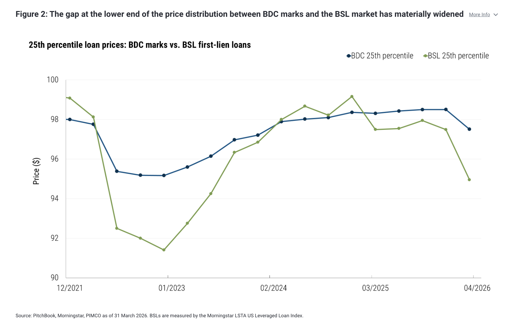 Figure 2: The gap at the lower end of the price distribution between BDC marks and the BSL market has materially widened More Info