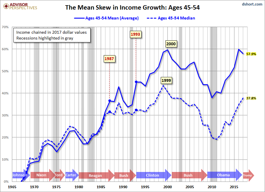 Mean Skew for Peak Earners