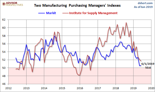 Markit and ISM Manufacturing PMI