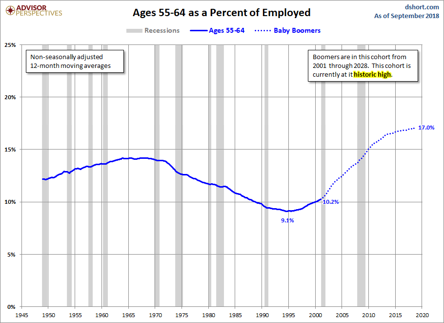 Ages 55-64