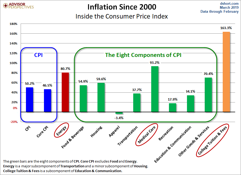 CPI Categories